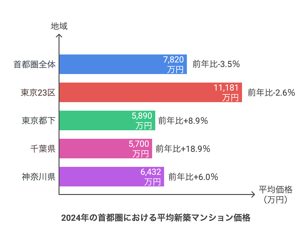 横浜不動産売却｜2024年の首都圏における平均新築マンション価格